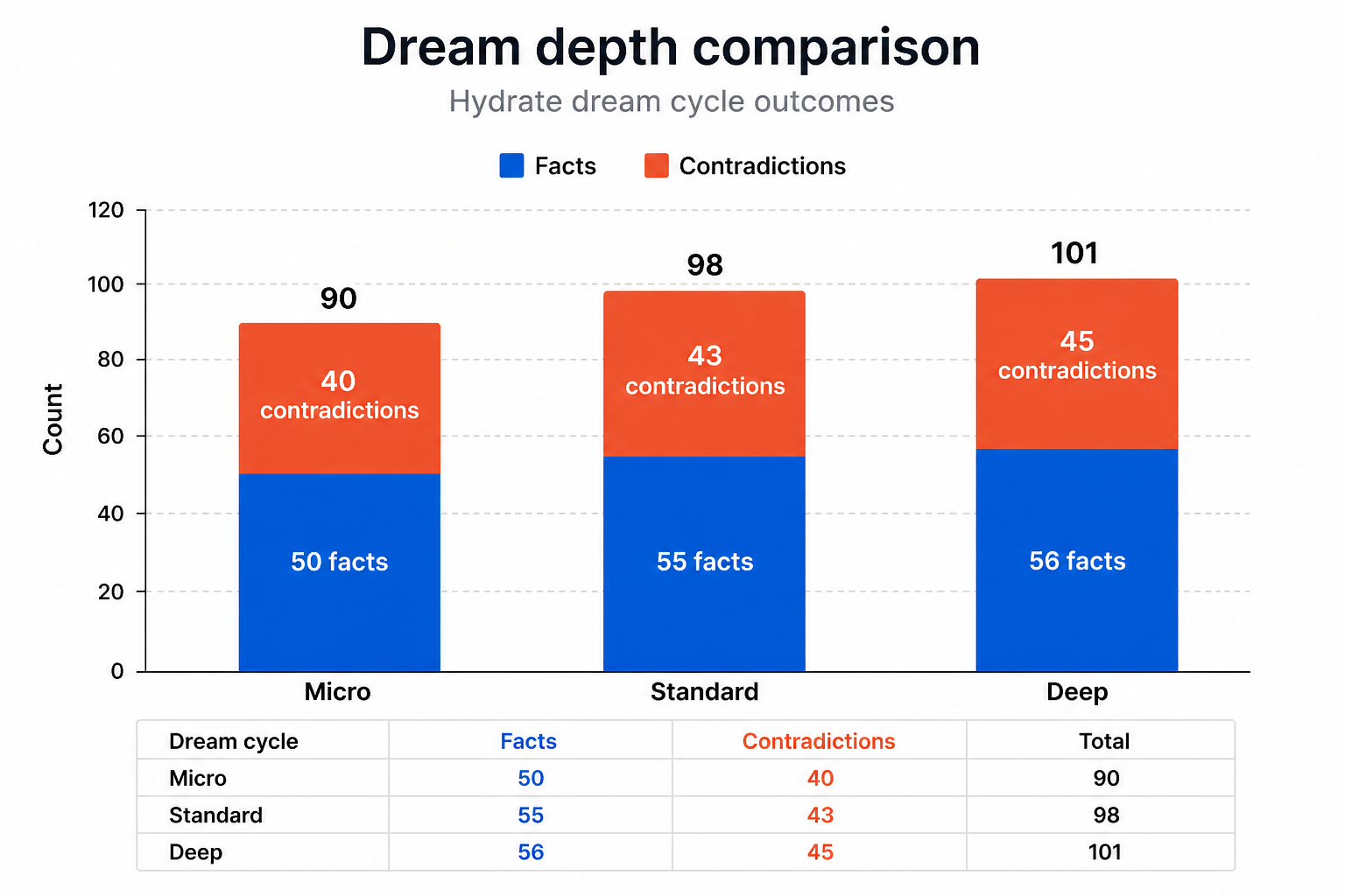 Chart comparing Hydrate micro, standard, and deep dream cycles.