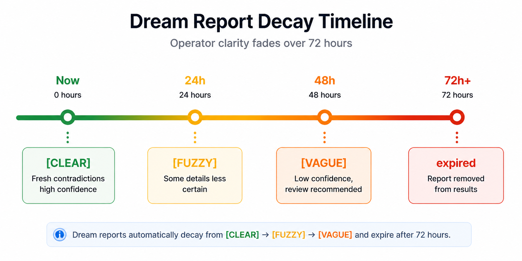 Timeline showing a Hydrate dream report fading from clear to fuzzy to vague before expiry.