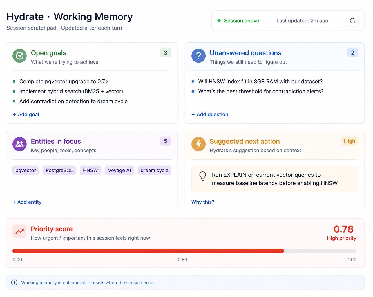 Hydrate working memory dashboard showing goals, open questions, and suggestions.