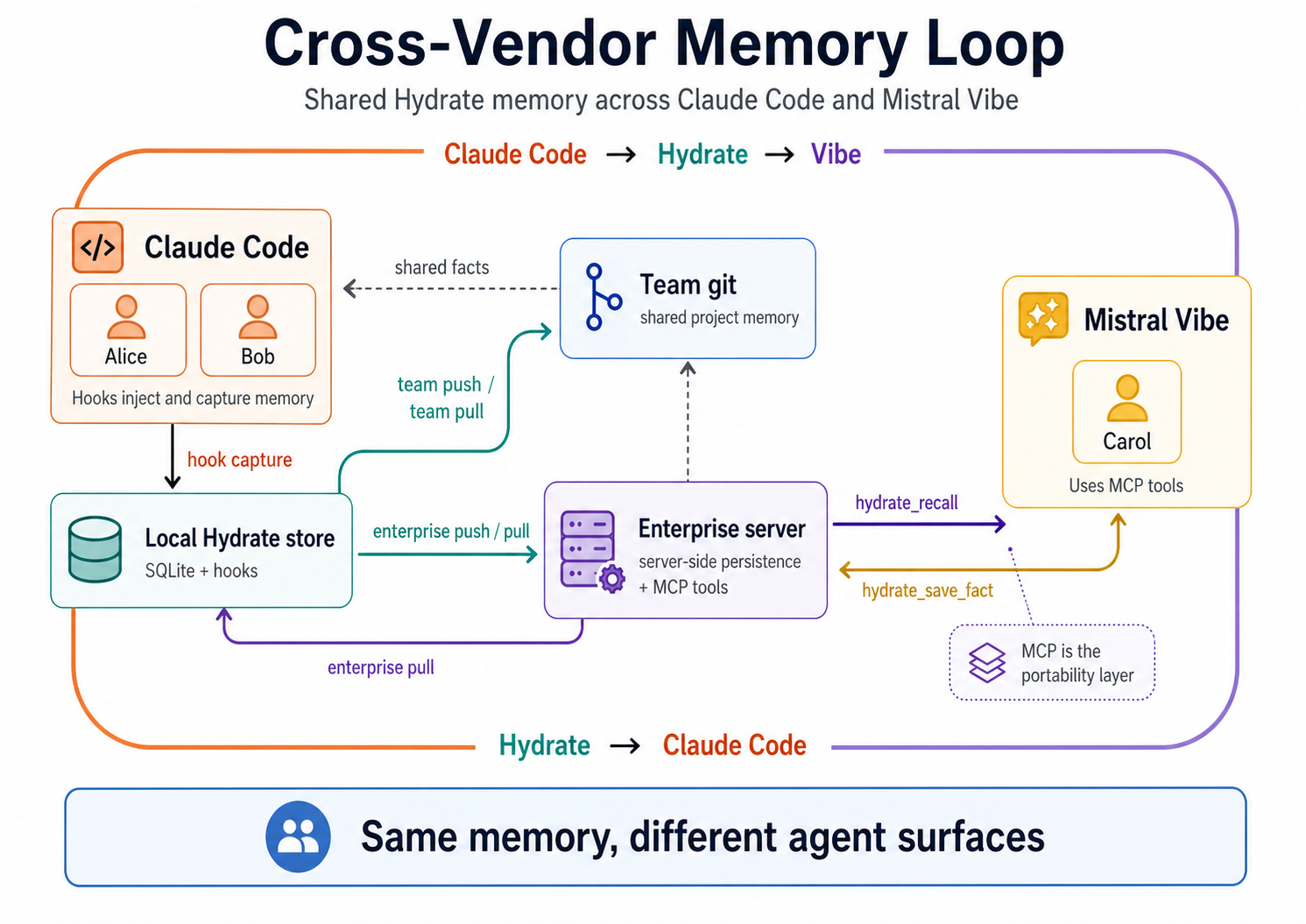 Diagram showing the full cross-vendor memory loop: Alice and Bob on Claude Code feed facts through Hydrate to Carol on Mistral Vibe, who feeds facts back through Hydrate to Alice on Claude Code