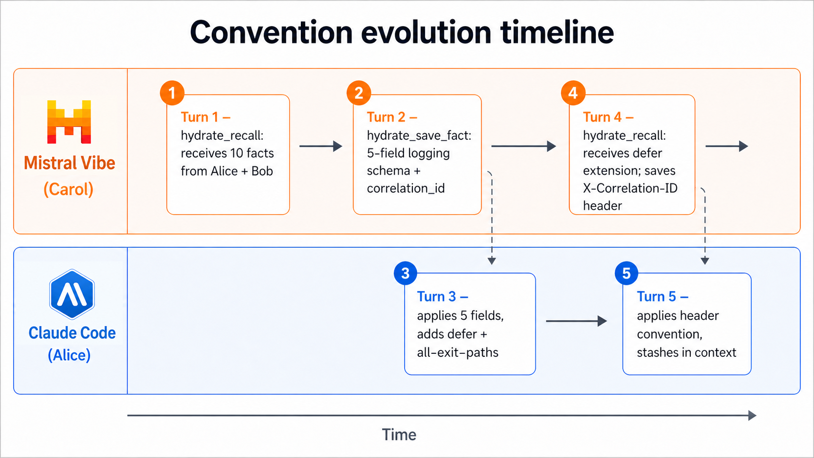 Timeline chart showing how the logging convention evolved: Carol added 5 fields, Alice added defer/all-exit-paths, Carol added X-Correlation-ID response header, Alice applied the header convention