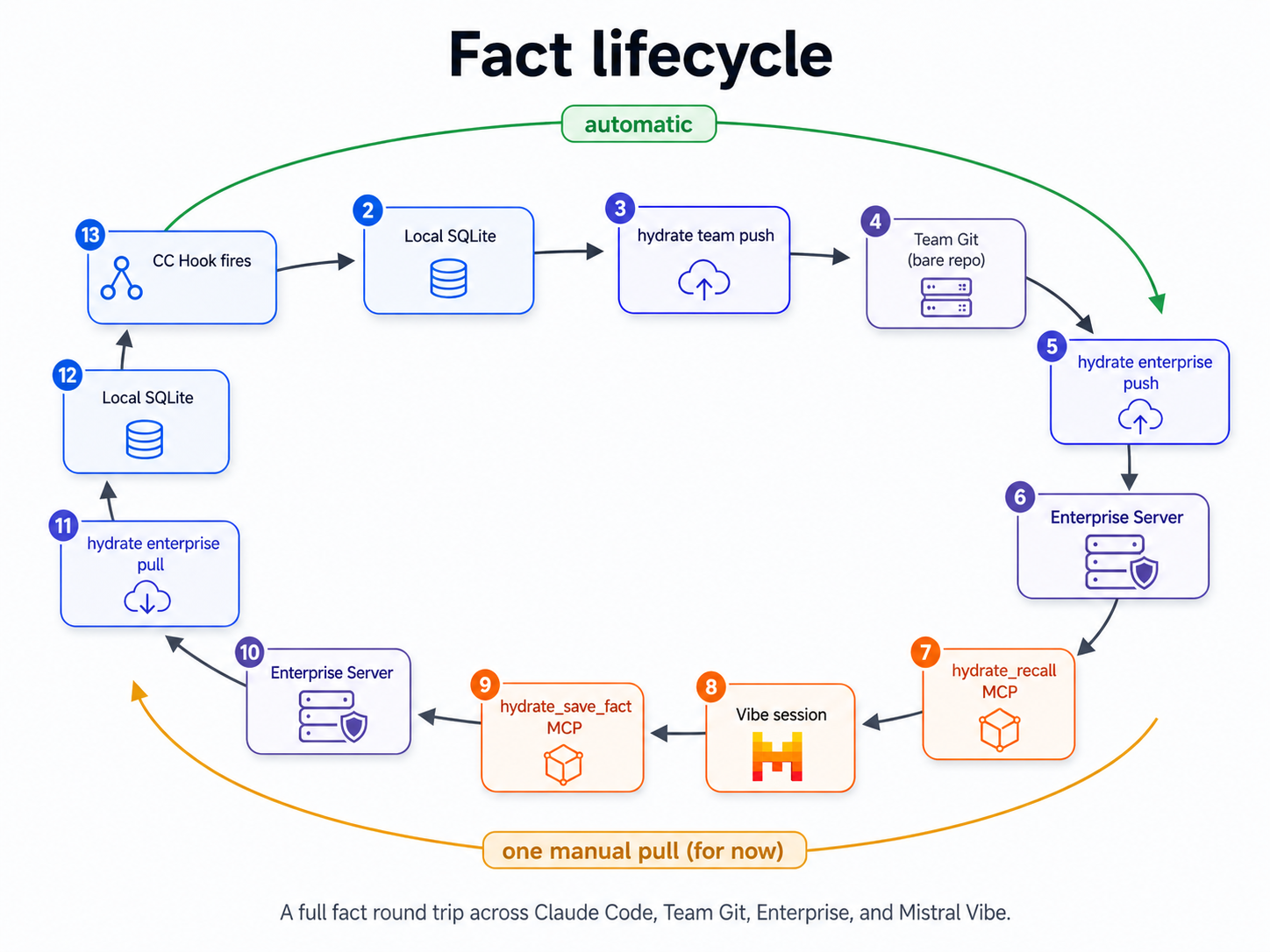 Diagram showing facts completing a full round trip: Claude Code hook to local SQLite to team git to enterprise server to hydrate_recall MCP to Vibe session to hydrate_save_fact to enterprise server to enterprise pull to local SQLite to Claude Code hook