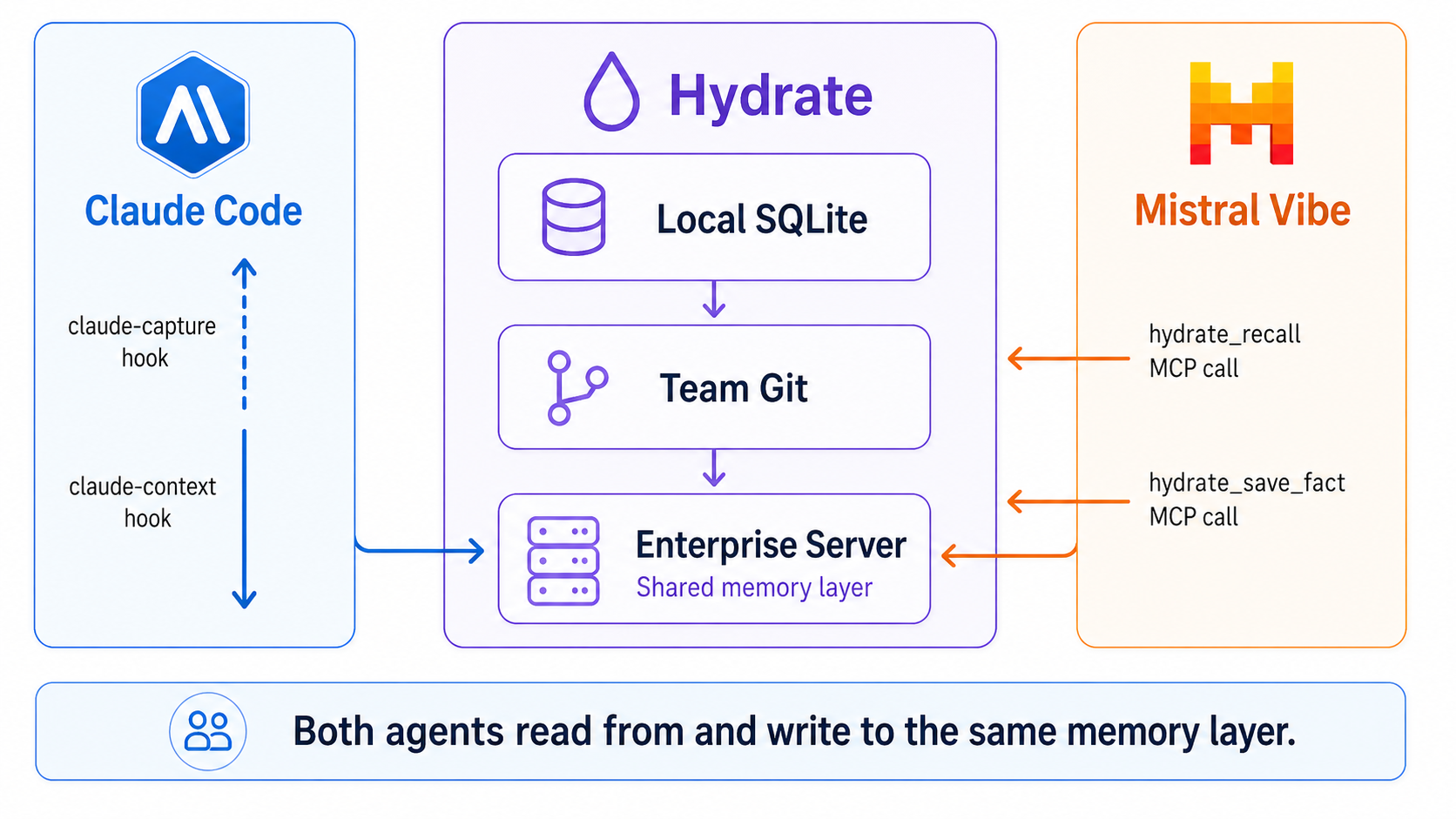 Platform architecture: Claude Code hooks and Mistral Vibe MCP both connect to the same Hydrate memory layer, which syncs via team git and enterprise server