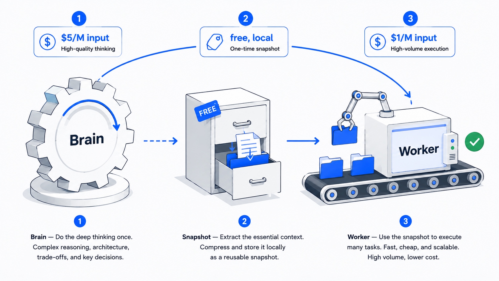 Three-step arbitrage workflow. Step 1: a gear labelled Brain (Sonnet / Opus) at $5 per million input tokens does the high-quality thinking. Step 2: a filing cabinet labelled Snapshot extracts the essential context once and stores it locally, free and repeatable. Step 3: a factory labelled Worker (Haiku / Local LLM) at $1 per million input tokens executes many tasks using the snapshot. Fast, cheap, scalable.