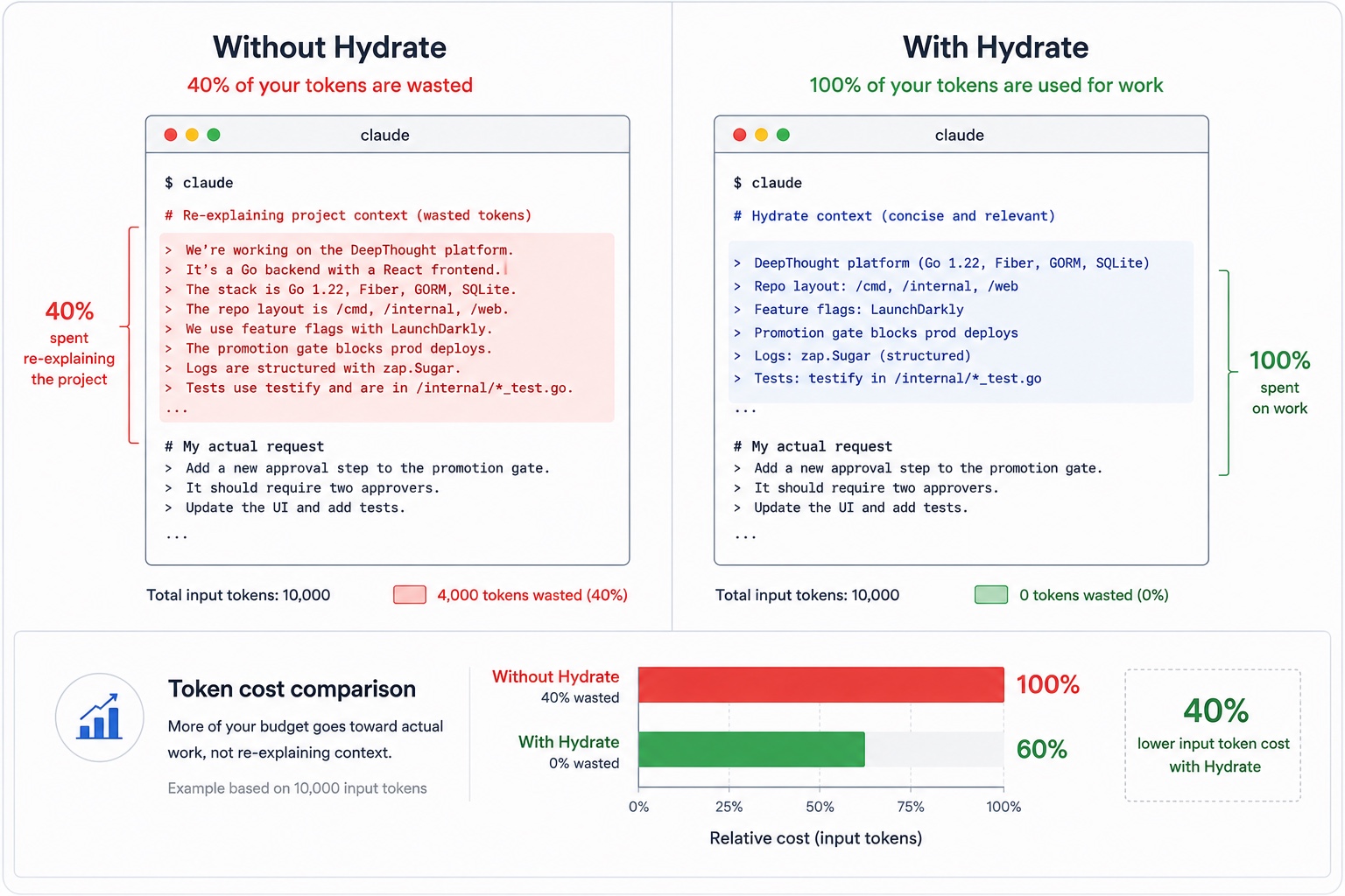 Side-by-side terminal comparison. Without Hydrate, 40% of input tokens (4,000 of 10,000) are wasted re-explaining the project (stack, repo layout, feature flags, logging library, test conventions) before the actual request. With Hydrate, the same context is injected concisely from project memory, leaving 100% of the budget for actual work. A bar chart at the bottom shows relative cost: Without Hydrate 100%, With Hydrate 60%, i.e. a 40% lower input token cost with Hydrate.