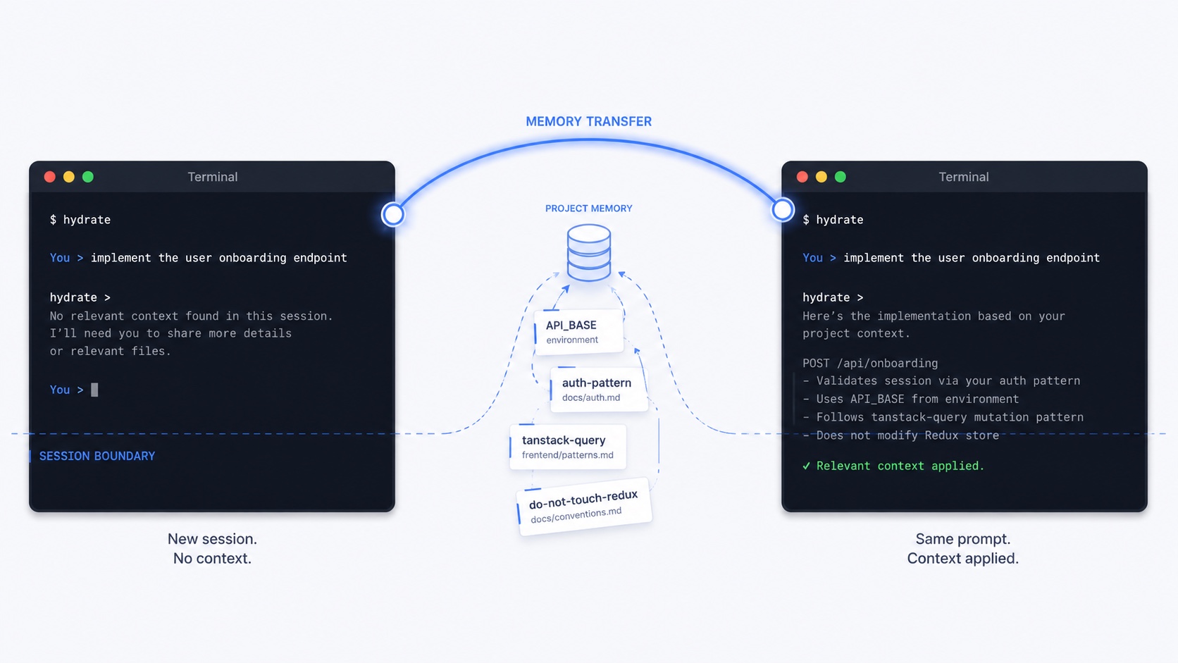 Memory transfer between two coding sessions: a new session with no context on the left, the same prompt answered correctly on the right because four extracted facts (API_BASE, auth-pattern, tanstack-query, do-not-touch-redux) were injected from project memory across the session boundary.