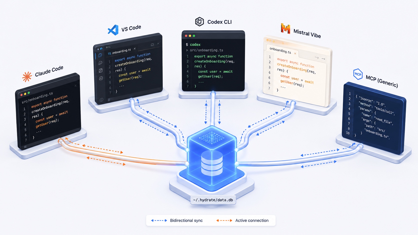 Five coding tools (Claude Code, VS Code, Codex CLI, Mistral Vibe, and a generic MCP client showing JSON-RPC) all displaying the same onboarding code, connected to a central glowing memory cube labelled ~/.hydrate/data.db. Blue dashed arrows show bidirectional sync between every tool and the central memory; one orange dashed arrow highlights the currently-active connection from Claude Code.
