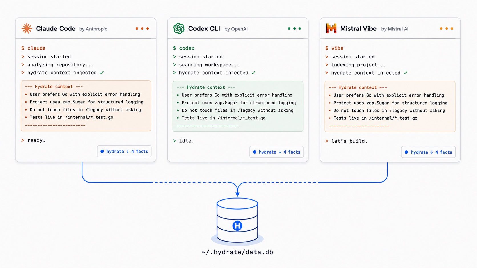 Three CLI agent windows side by side (Claude Code by Anthropic, Codex CLI by OpenAI, and Mistral Vibe by Mistral AI). Each shows its session starting (analyzing repository, scanning workspace, indexing project) followed by the same Hydrate context block being injected (User prefers Go with explicit error handling; Project uses zap.Sugar for structured logging; Do not touch files in /legacy without asking; Tests live in /internal/*_test.go). Each card shows a 'hydrate ↓ 4 facts' badge in the bottom-right. All three agents share the same central memory cylinder labelled ~/.hydrate/data.db.
